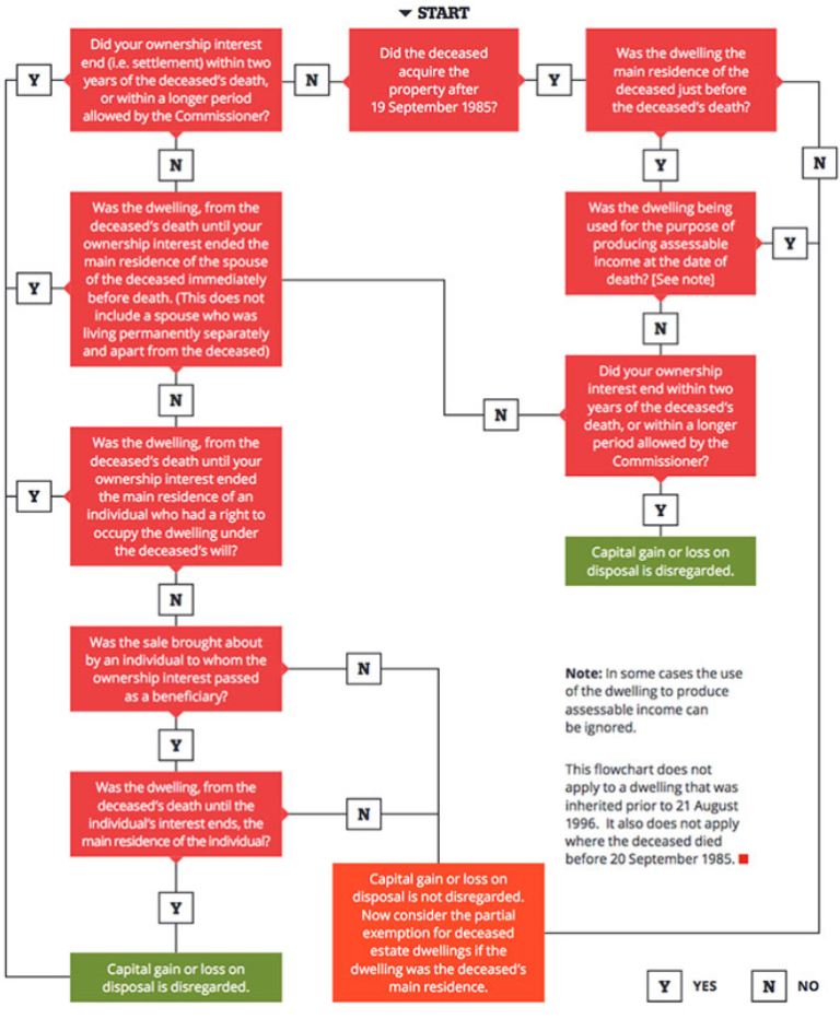 CGT exemption on inherited homes | Chartered Accountants West Perth ...